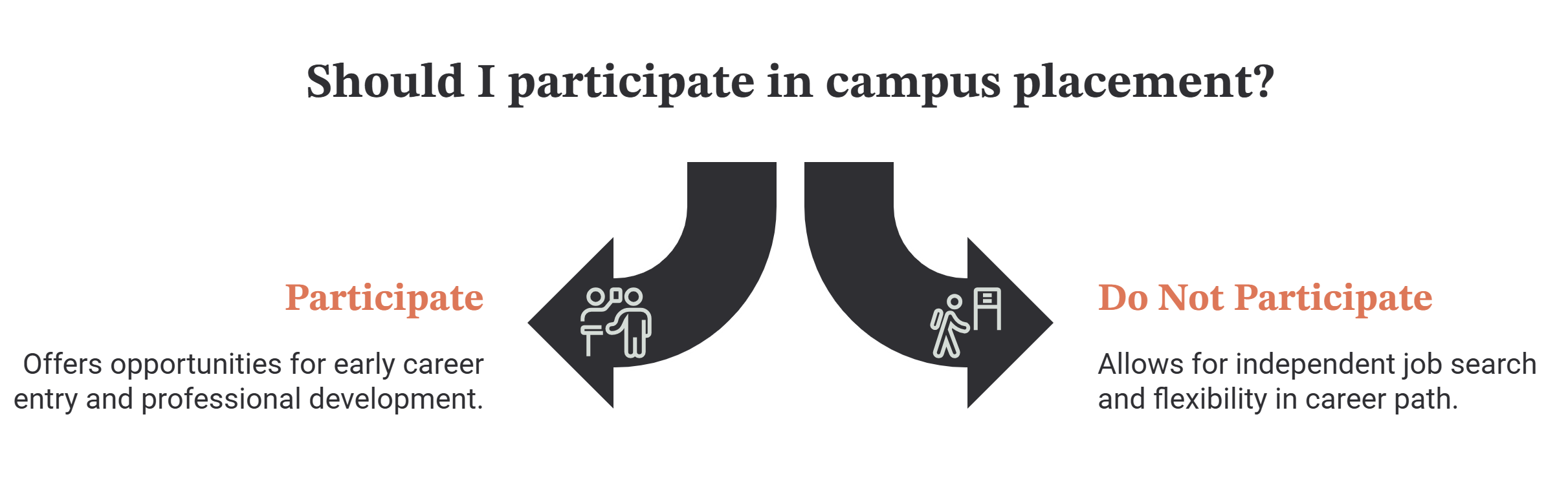 Comparison graphic answering should I participate in campus placement: participating offers opportunities for early career entry and professional development, while not participating allows an independent job search and flexibility in career path.