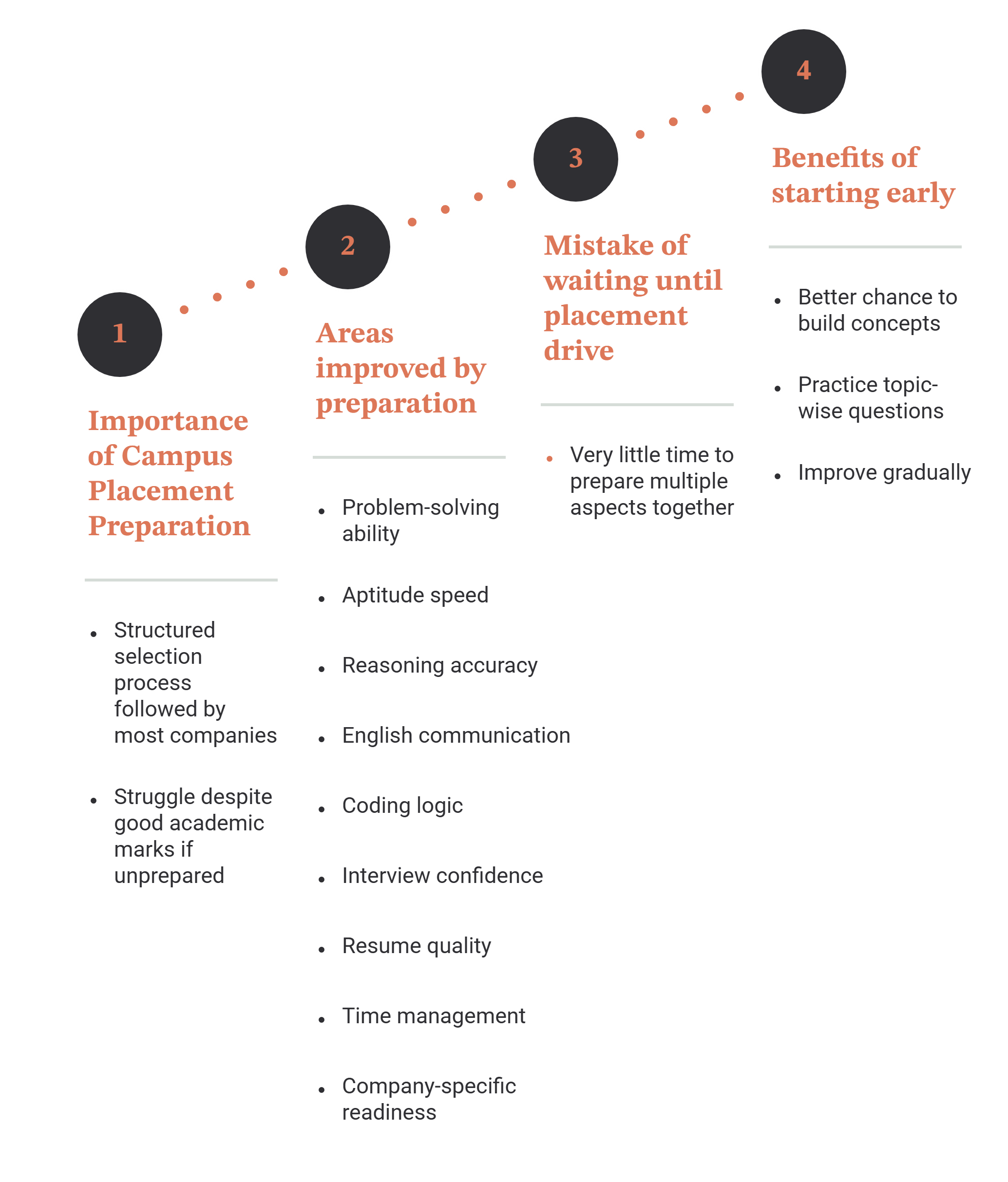 Four-stage graphic on why placement preparation matters: most companies follow a structured selection process and unprepared students struggle despite good marks; preparation improves problem-solving, aptitude speed, reasoning accuracy, English communication, coding logic, interview confidence, resume quality, time management and company-specific readiness; waiting until the placement drive leaves very little time; starting early gives a better chance to build concepts, practise topic-wise questions and improve gradually.