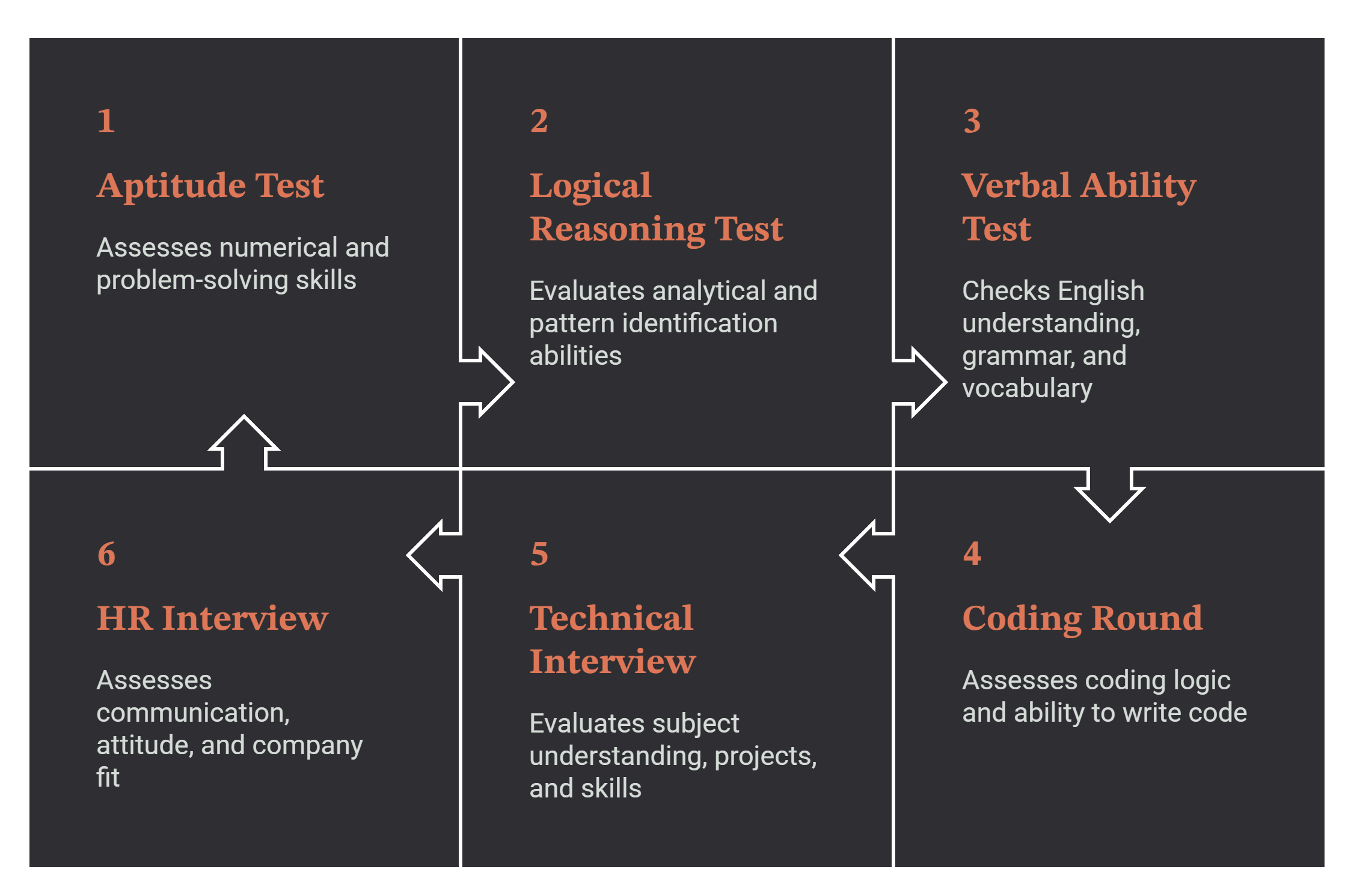 Six common campus placement rounds in order: aptitude test for numerical and problem-solving skills, logical reasoning test for analytical and pattern identification, verbal ability test for English, grammar and vocabulary, coding round for coding logic, technical interview on subject understanding, projects and skills, and HR interview on communication, attitude and company fit.