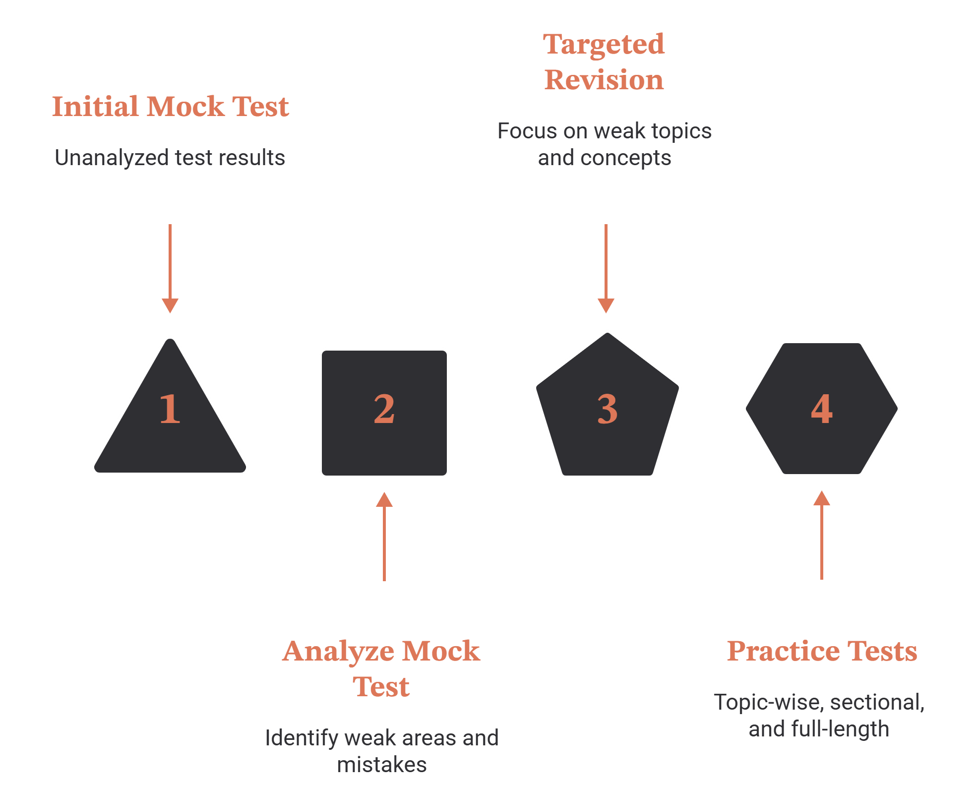 Four-step mock test cycle: take an initial mock test with unanalyzed results, analyze it to identify weak areas and mistakes, do targeted revision of weak topics and concepts, then practise topic-wise, sectional and full-length tests.