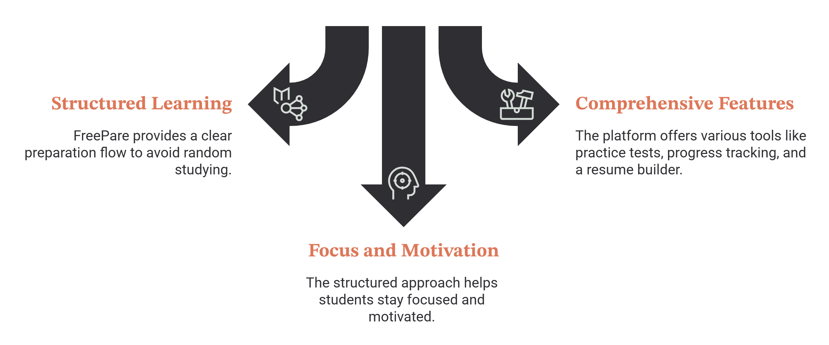 Three arrows describing how FreePare helps: structured learning through a clear preparation flow instead of random studying, comprehensive features such as practice tests, progress tracking and a resume builder, and focus and motivation from the structured approach.