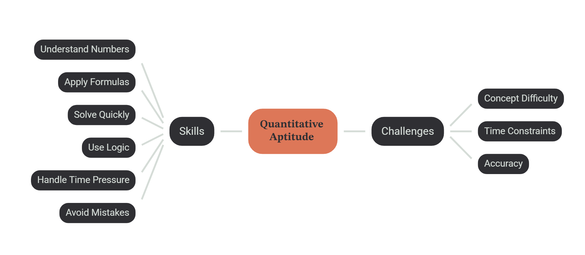 Mind map of quantitative aptitude: the skills it tests are understanding numbers, applying formulas, solving quickly, using logic, handling time pressure and avoiding mistakes; its challenges are concept difficulty, time constraints and accuracy.