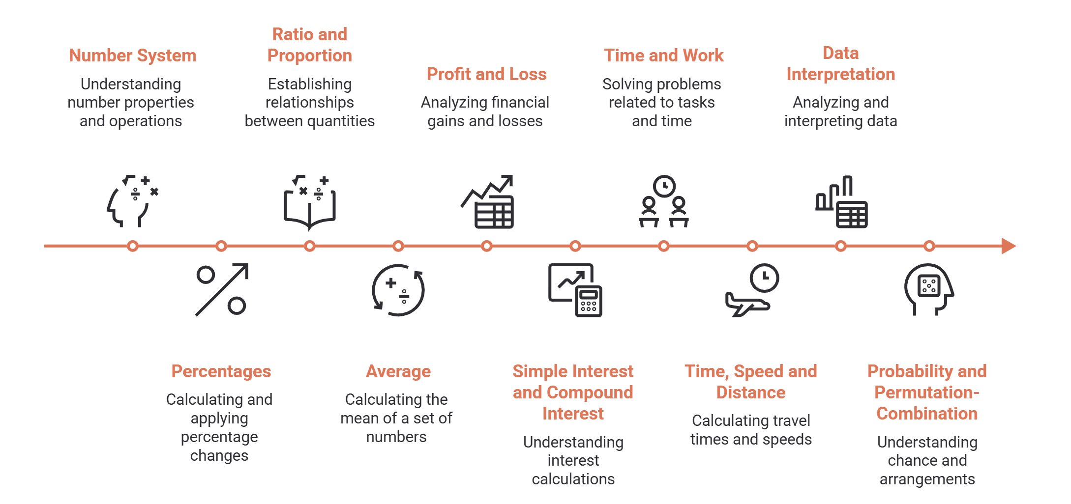 Timeline of ten placement aptitude topics with one-line descriptions: number system, percentages, ratio and proportion, average, profit and loss, simple and compound interest, time and work, time, speed and distance, data interpretation, and probability with permutation-combination.