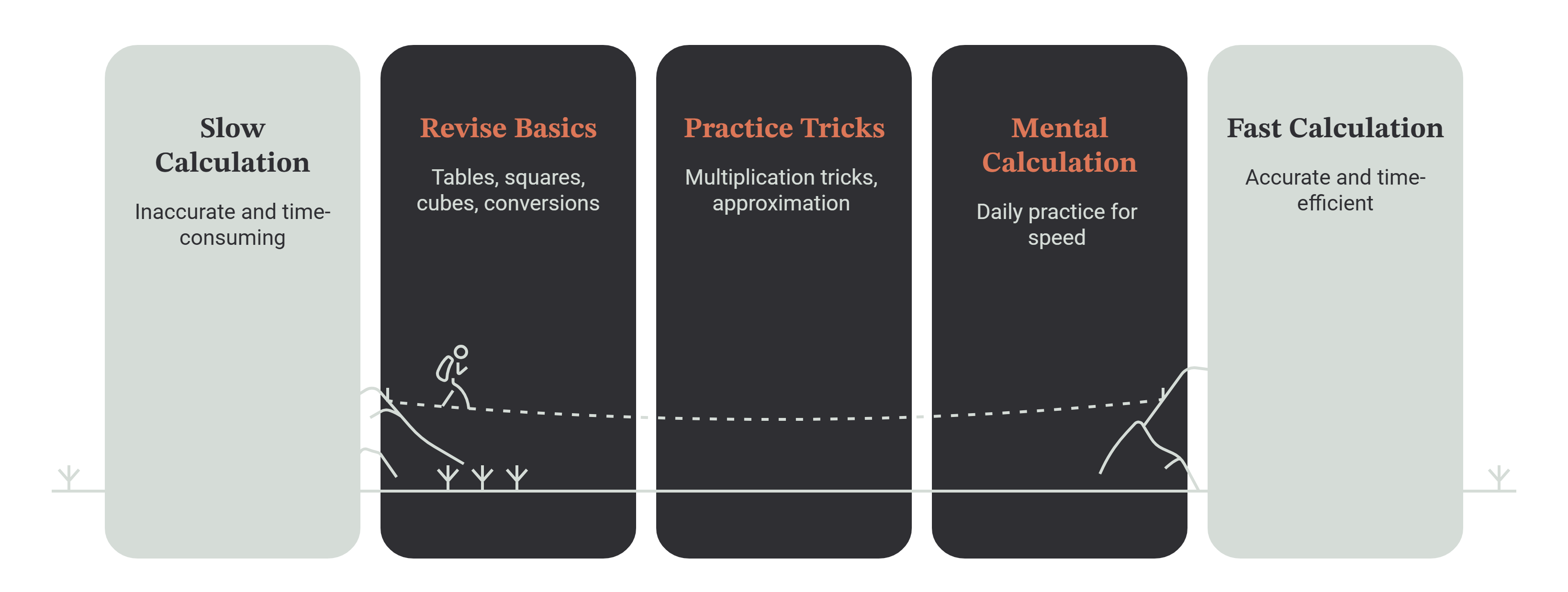 Journey from slow, inaccurate and time-consuming calculation to fast, accurate calculation through three steps: revise basics such as tables, squares, cubes and conversions, practise multiplication tricks and approximation, and do daily mental calculation practice for speed.