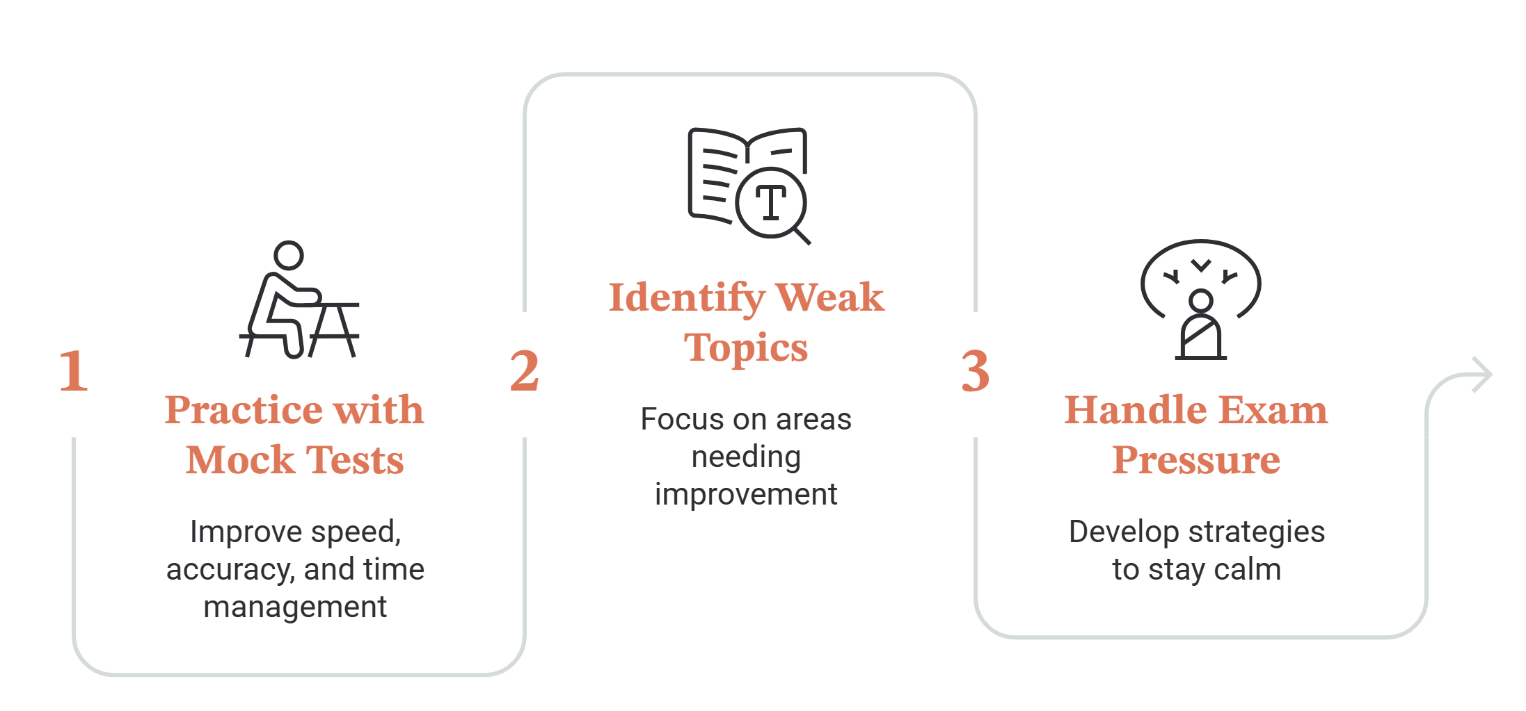 Three-step use of mock tests: practise with mock tests to improve speed, accuracy and time management, identify weak topics needing improvement, then develop strategies to stay calm and handle exam pressure.