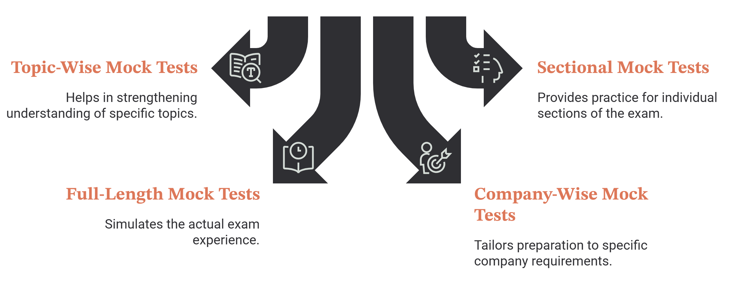 Four types of mock tests shown as arrows: topic-wise tests strengthen understanding of specific topics, sectional tests give practice on individual exam sections, full-length tests simulate the actual exam, and company-wise tests tailor preparation to specific company requirements.