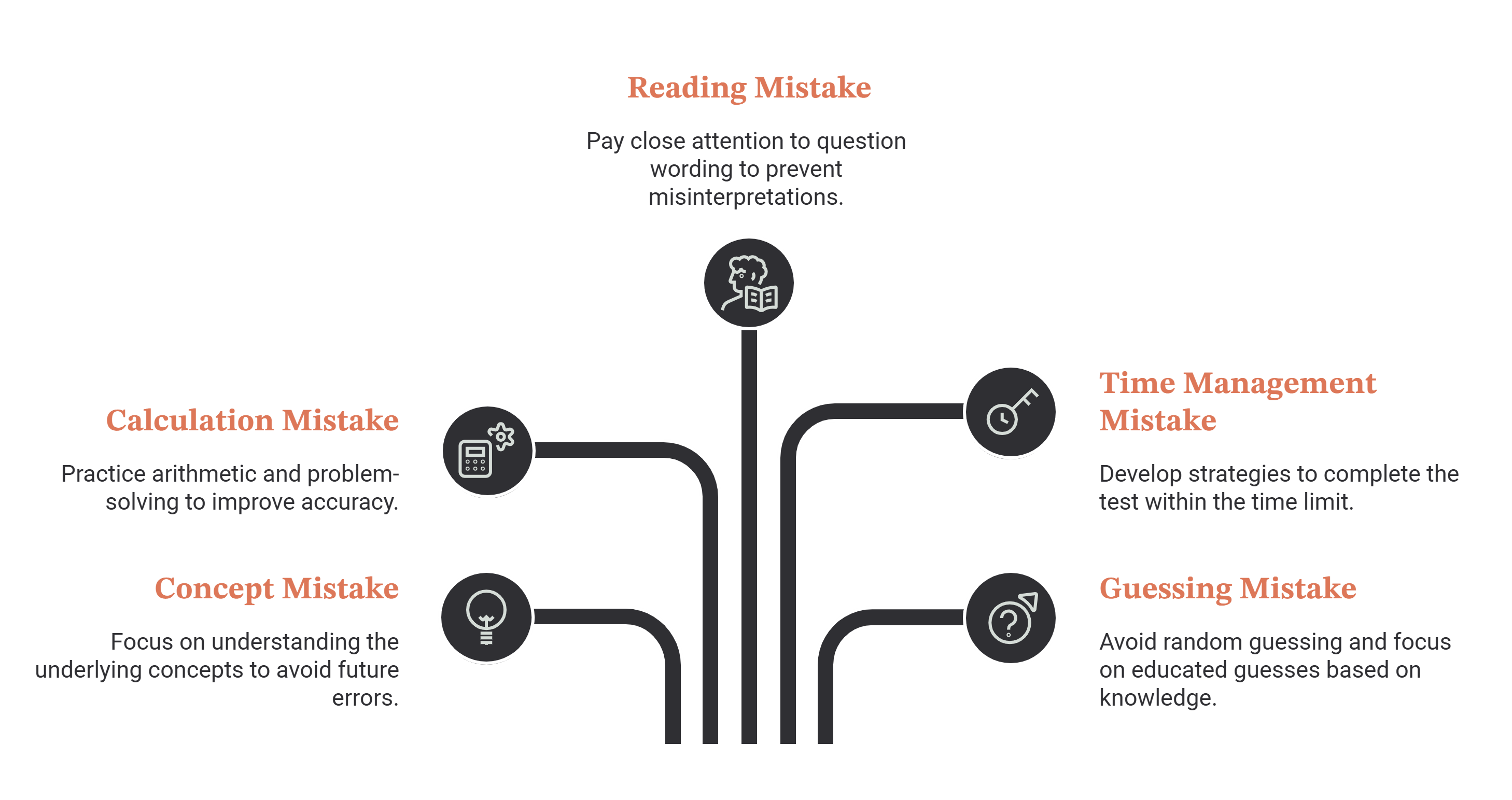 Five categories of mock test mistakes: reading mistakes, fixed by attention to question wording; calculation mistakes, fixed by arithmetic practice; concept mistakes, fixed by understanding the underlying concept; time management mistakes; and guessing mistakes, fixed by educated rather than random guesses.