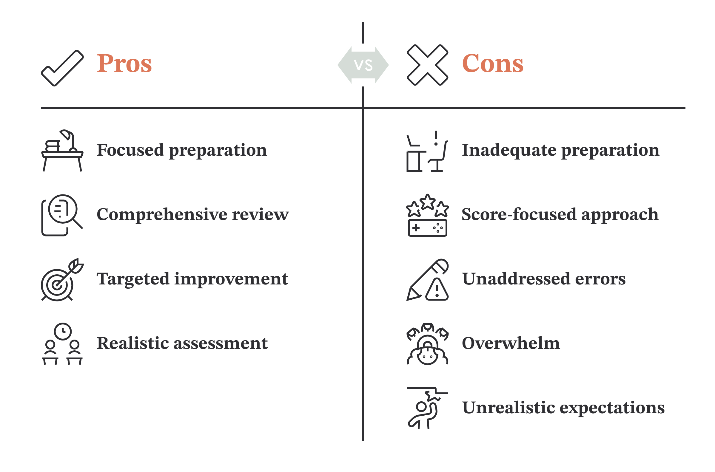 Pros versus cons list for mock tests: pros are focused preparation, comprehensive review, targeted improvement and realistic assessment; cons are inadequate preparation, a score-focused approach, unaddressed errors, overwhelm and unrealistic expectations.
