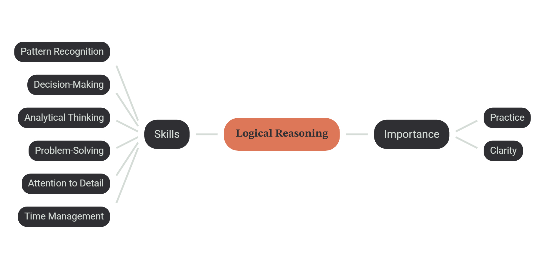 Mind map of logical reasoning: the skills it tests are pattern recognition, decision-making, analytical thinking, problem-solving, attention to detail and time management, and its importance branches into practice and clarity.