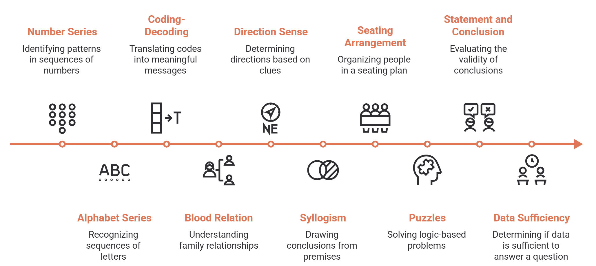 Timeline of ten logical reasoning topics with short descriptions: number series, alphabet series, coding-decoding, blood relation, direction sense, syllogism, seating arrangement, puzzles, statement and conclusion, and data sufficiency.
