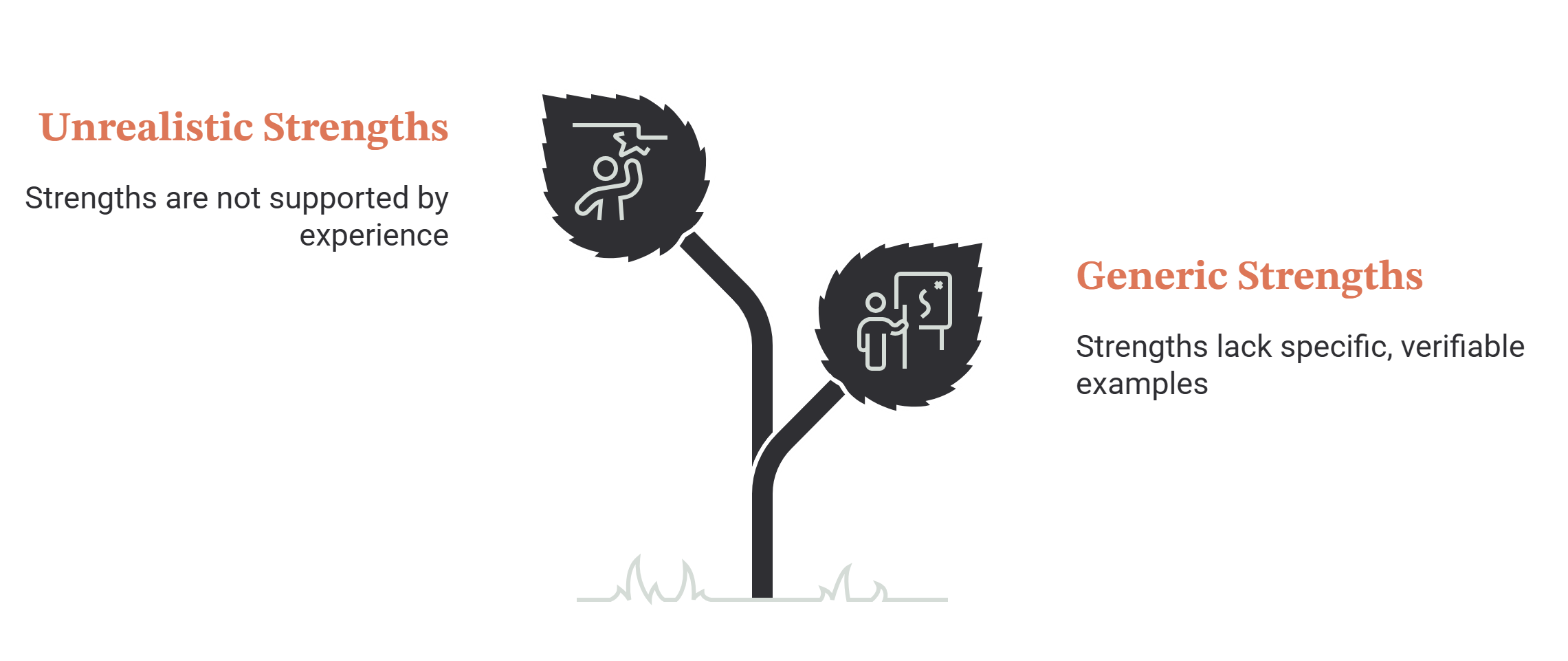 Two-leaf plant graphic showing weak answers about strengths: unrealistic strengths are not supported by experience, and generic strengths lack specific, verifiable examples.