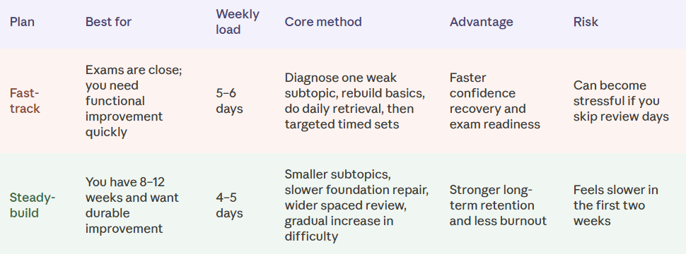 Table comparing two repair plans. Fast-track: for exams that are close, 5 to 6 days a week, diagnose one weak subtopic, rebuild basics, daily retrieval then targeted timed sets, giving faster confidence recovery but risking stress if review days are skipped. Steady-build: for 8 to 12 weeks, 4 to 5 days a week, smaller subtopics and wider spaced review, giving stronger long-term retention and less burnout but feeling slower in the first two weeks.