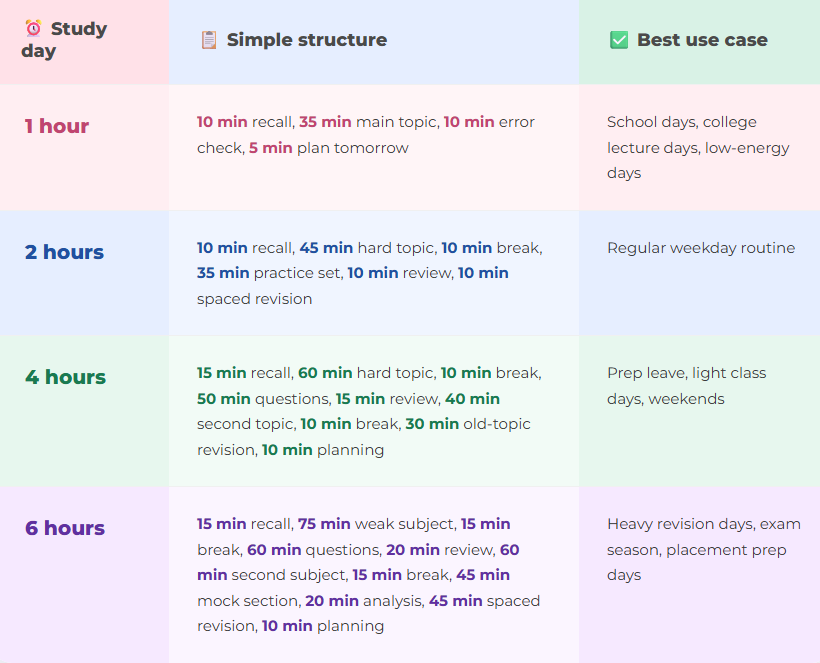 Table of study-day structures. One hour: 10 minutes recall, 35 minutes main topic, 10 minutes error check, 5 minutes planning, for school days and low-energy days. Two hours adds a 35-minute practice set and spaced revision. Four hours adds a second topic and old-topic revision, for prep leave and weekends. Six hours adds a mock section and analysis, for heavy revision and placement prep days.