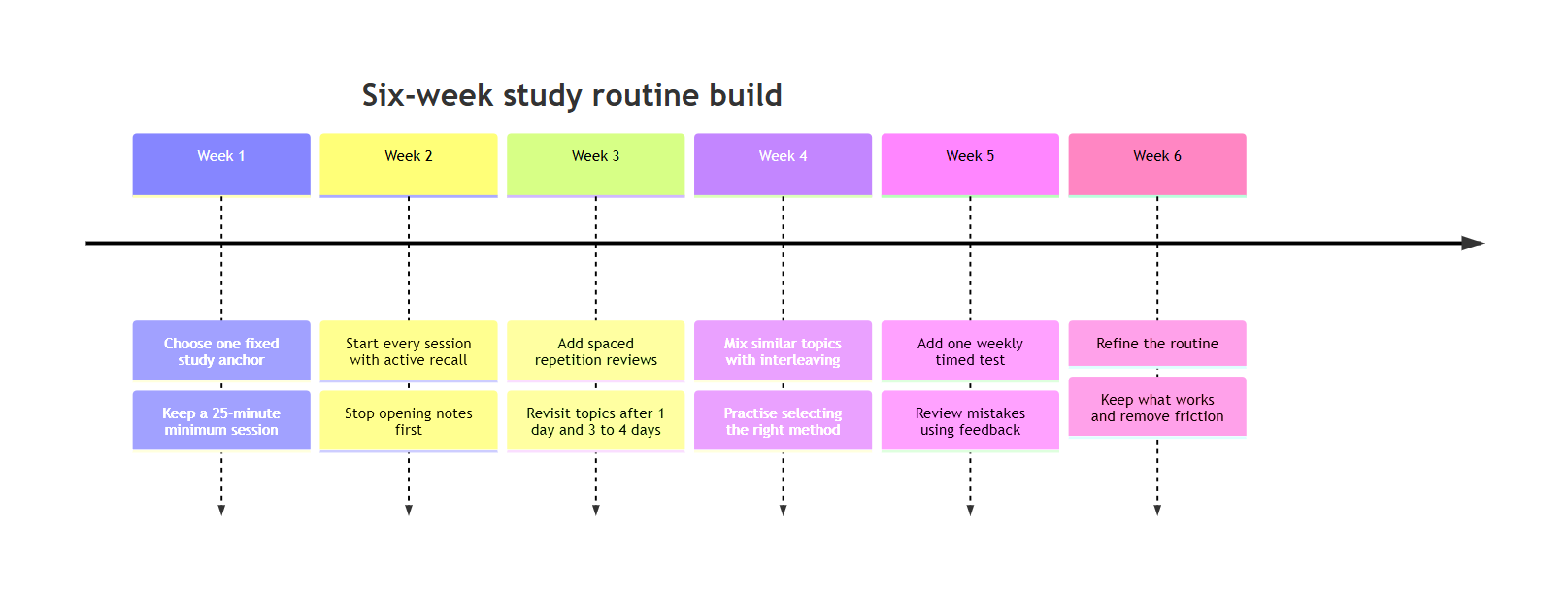 Six-week study routine build timeline: week 1 choose one fixed study anchor and keep a 25-minute minimum session; week 2 start every session with active recall and stop opening notes first; week 3 add spaced repetition, revisiting topics after 1 day and 3 to 4 days; week 4 mix similar topics with interleaving and practise selecting the right method; week 5 add one weekly timed test and review mistakes using feedback; week 6 refine the routine, keep what works and remove friction.