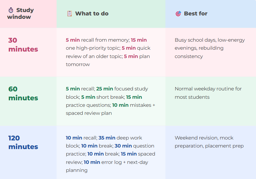 Table of three study windows. 30 minutes: 5 minutes recall, 15 minutes on one high-priority topic, 5 minutes review of an older topic, 5 minutes planning, for busy days. 60 minutes: recall, a 25-minute focused block, a break, practice questions and a spaced review plan, for a normal weekday. 120 minutes: recall, a 35-minute deep work block, question practice, spaced review and an error log, for weekend and placement prep.