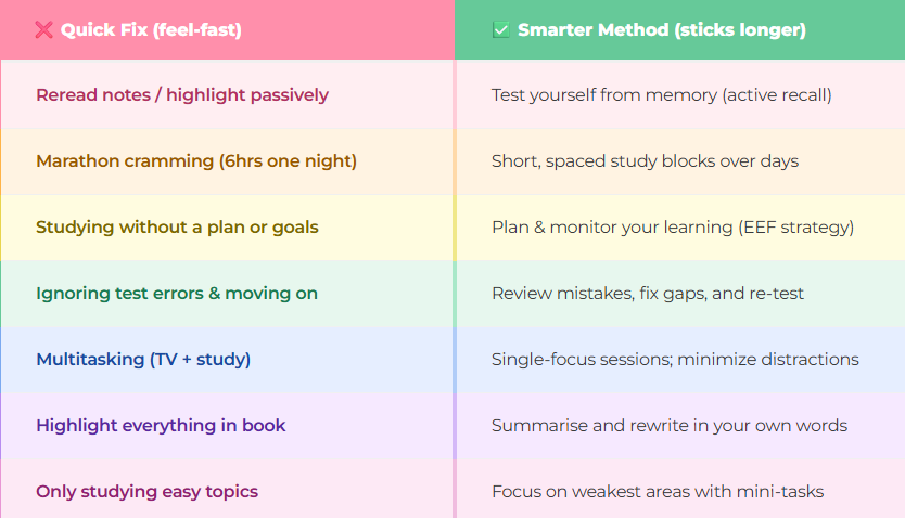 Table pairing seven feel-fast quick fixes with smarter methods that stick longer: rereading and passive highlighting versus testing yourself from memory, marathon cramming versus short spaced blocks, studying without a plan versus planning and monitoring your learning, ignoring test errors versus reviewing, fixing gaps and re-testing, multitasking versus single-focus sessions, highlighting everything versus summarising in your own words, and only studying easy topics versus focusing on the weakest areas with mini-tasks.