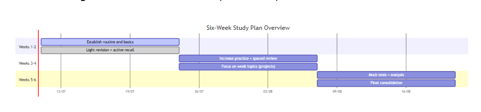Gantt chart titled Six-Week Study Plan Overview: weeks 1-2 establish routine and basics alongside light revision and active recall, weeks 3-4 increase practice with spaced review and focus on weak topics and projects, weeks 5-6 mock tests with analysis and final consolidation, plotted across dates from 12 July to mid-August.