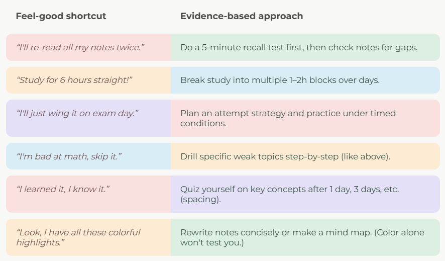 Table pairing six feel-good shortcuts with evidence-based approaches: rereading all notes twice versus a 5-minute recall test then checking notes for gaps, six straight hours versus several 1 to 2 hour blocks across days, winging exam day versus an attempt strategy practised under timed conditions, skipping a subject you feel bad at versus drilling specific weak topics step by step, assuming you know it versus quizzing after 1 day and 3 days, and colourful highlights versus concise rewritten notes or a mind map.