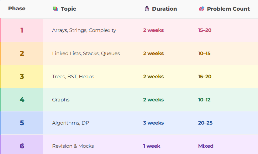 Table of a six-phase DSA roadmap with duration and problem count: phase 1 arrays, strings and complexity, 2 weeks, 15 to 20 problems; phase 2 linked lists, stacks and queues, 2 weeks, 10 to 15; phase 3 trees, BST and heaps, 2 weeks, 15 to 20; phase 4 graphs, 2 weeks, 10 to 12; phase 5 algorithms and dynamic programming, 3 weeks, 20 to 25; phase 6 revision and mocks, 1 week, mixed.