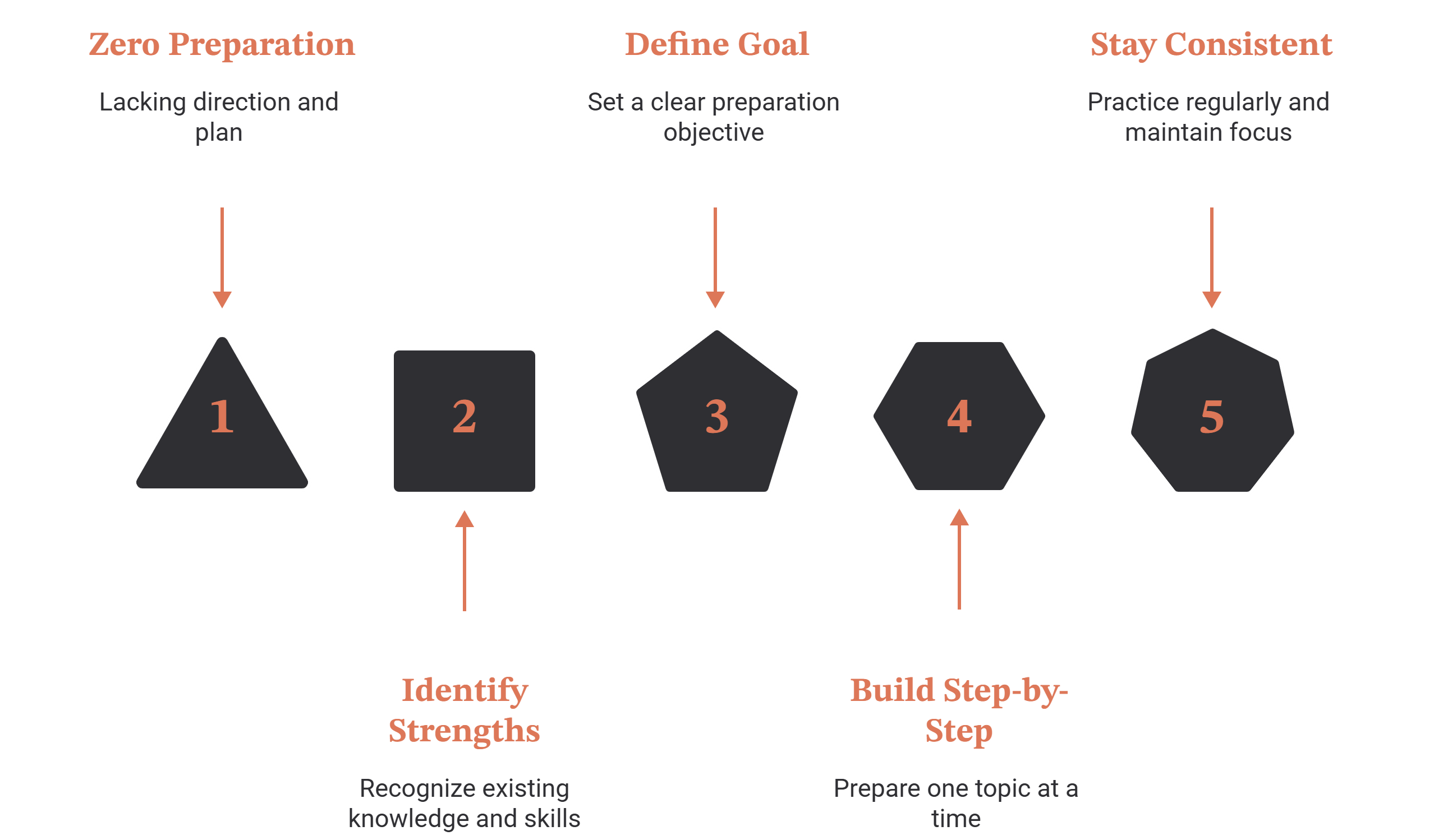 Five-step path out of zero preparation: starting with no direction or plan, recognize existing knowledge and skills, define a clear preparation goal, build step by step preparing one topic at a time, and stay consistent with regular practice and focus.