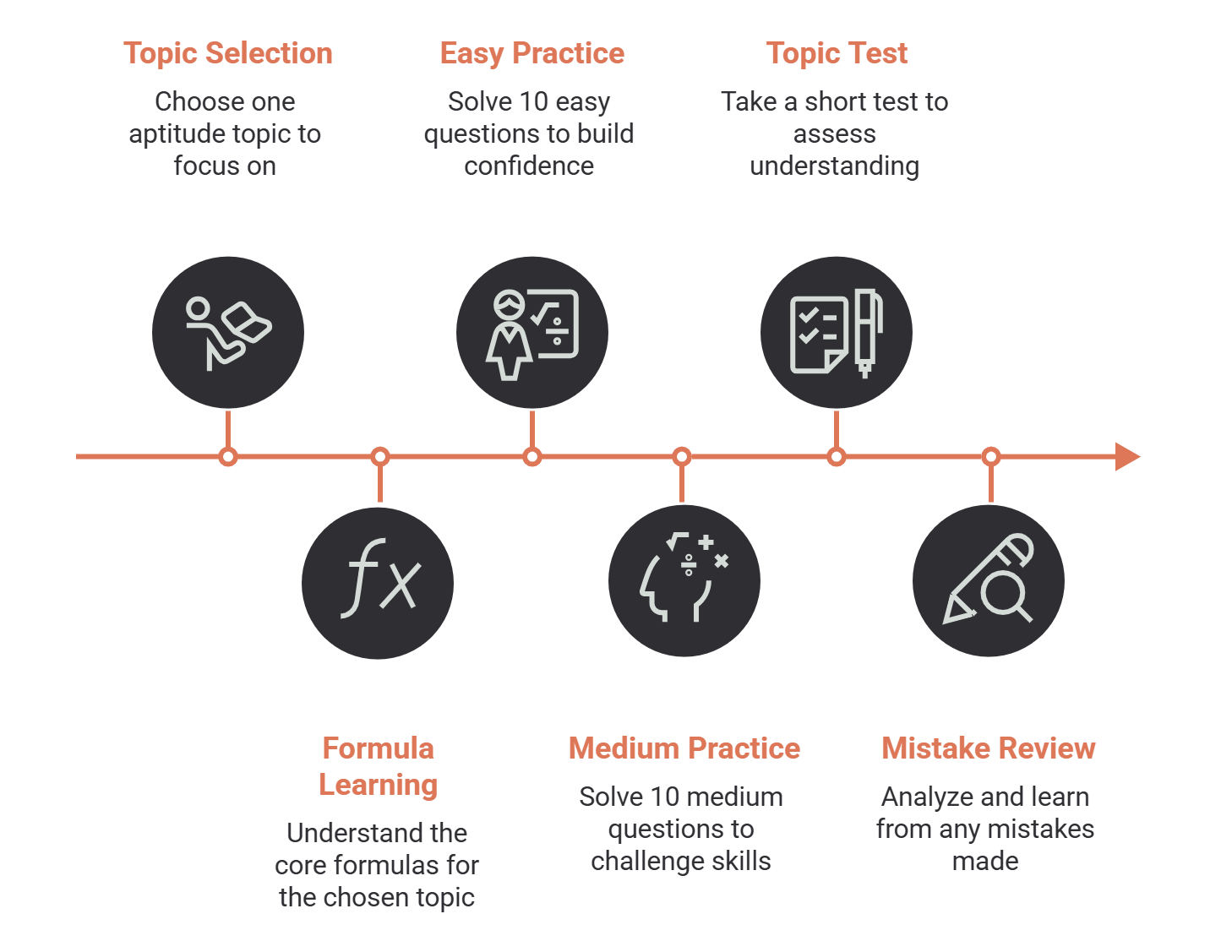 Six-step beginner aptitude timeline: choose one topic to focus on, understand its core formulas, solve 10 easy questions to build confidence, solve 10 medium questions, take a short topic test, then analyze and learn from any mistakes.