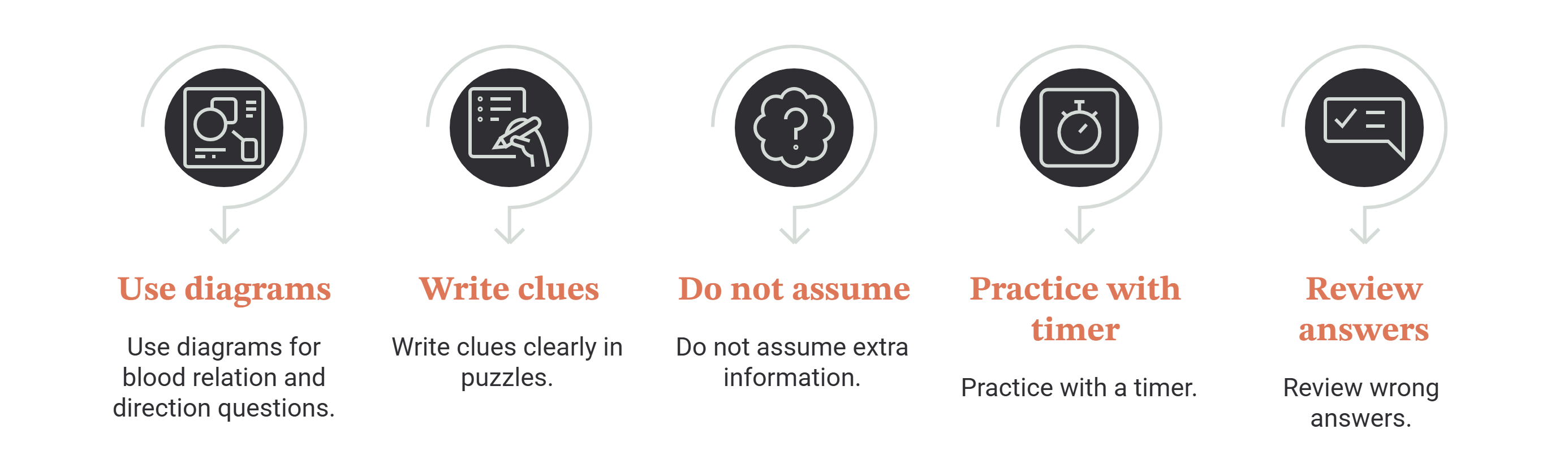 Five reasoning preparation tips: use diagrams for blood relation and direction questions, write clues clearly in puzzles, do not assume extra information, practise with a timer, and review wrong answers.