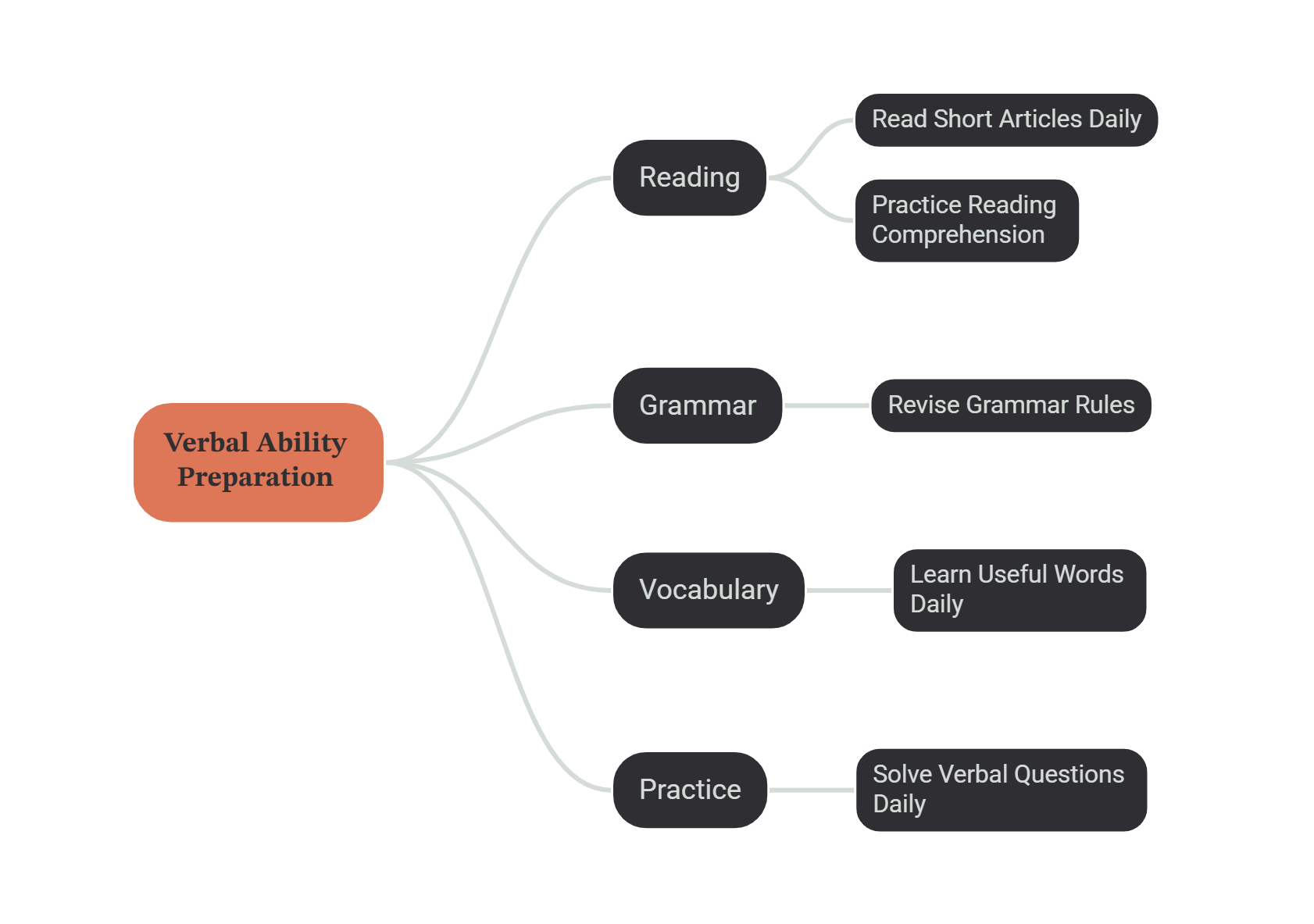 Mind map of verbal ability preparation with four branches: reading, meaning read short articles daily and practise reading comprehension; grammar, revise grammar rules; vocabulary, learn useful words daily; and practice, solve verbal questions daily.