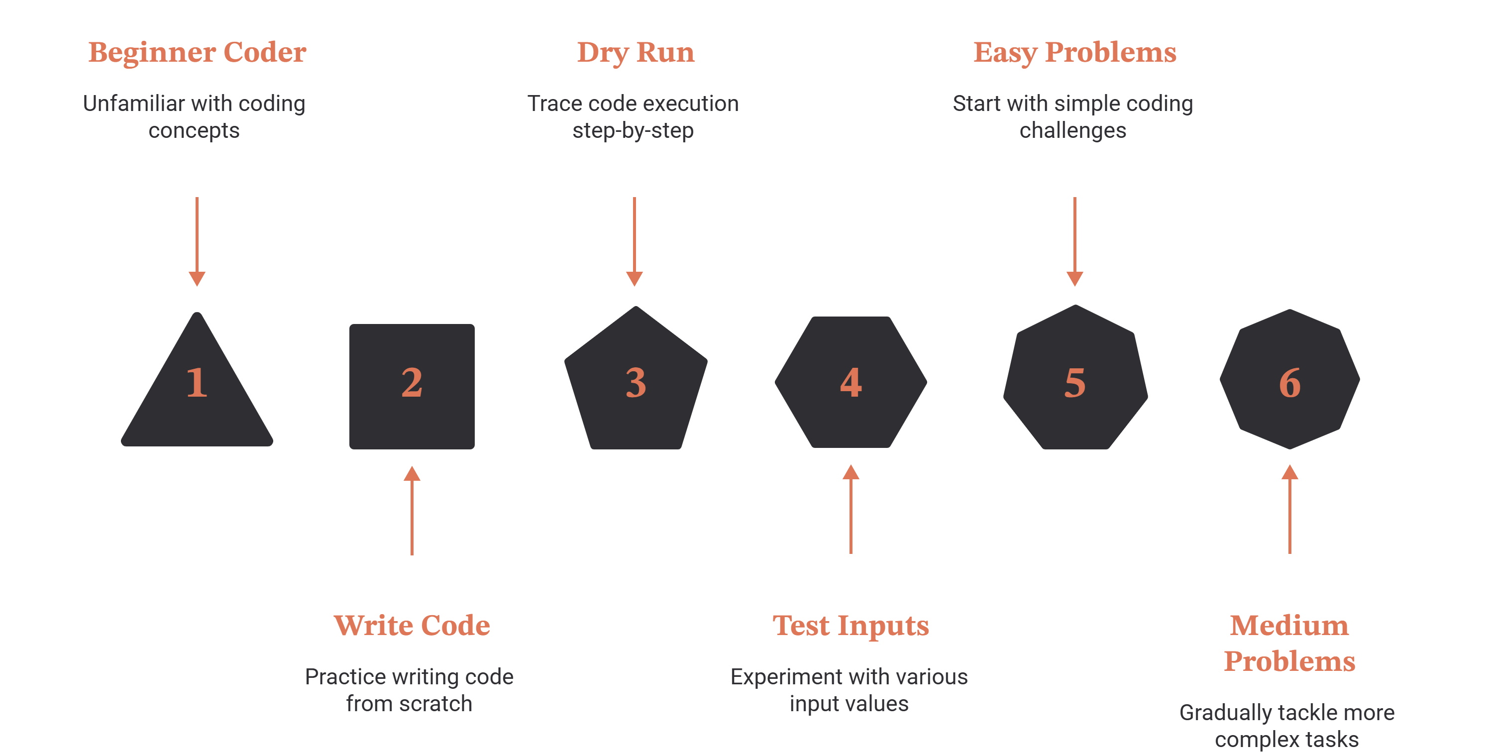 Six-step coding path for a beginner unfamiliar with coding concepts: practise writing code from scratch, dry run to trace execution step by step, test various input values, start with simple challenges, then gradually tackle more complex medium problems.