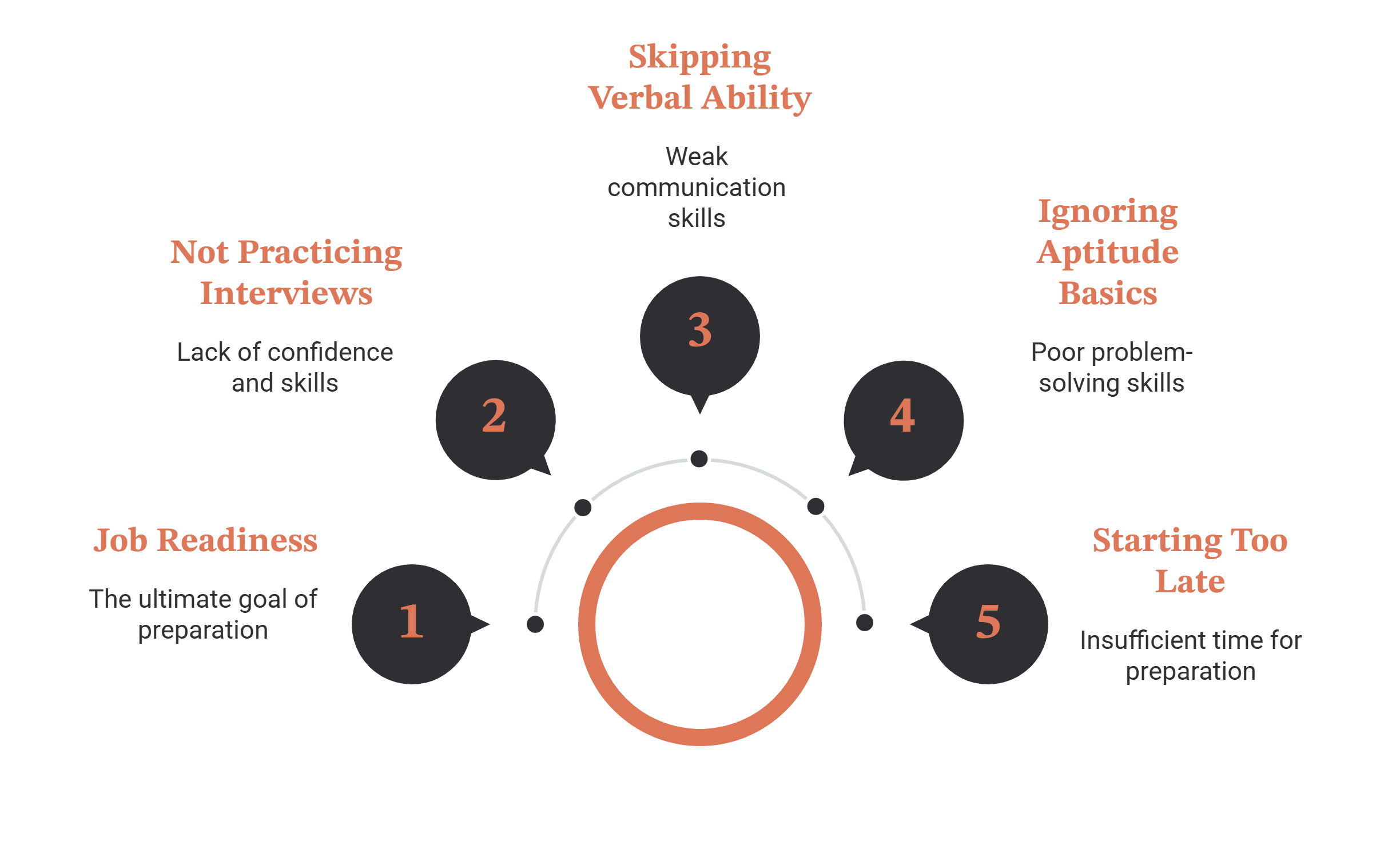 Five preparation mistakes circling job readiness as the ultimate goal: starting too late leaves insufficient time, ignoring aptitude basics gives poor problem-solving, skipping verbal ability leaves weak communication, and not practising interviews leaves a lack of confidence and skills.