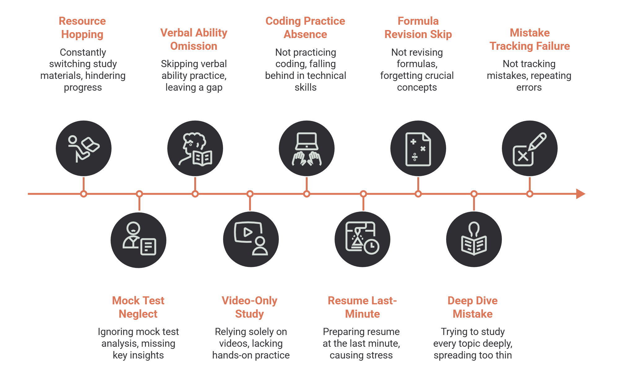 Timeline of nine preparation mistakes: resource hopping between study materials, neglecting mock test analysis, skipping verbal ability practice, relying only on videos with no hands-on practice, not practising coding, preparing the resume at the last minute, not revising formulas, trying to study every topic deeply, and not tracking mistakes.
