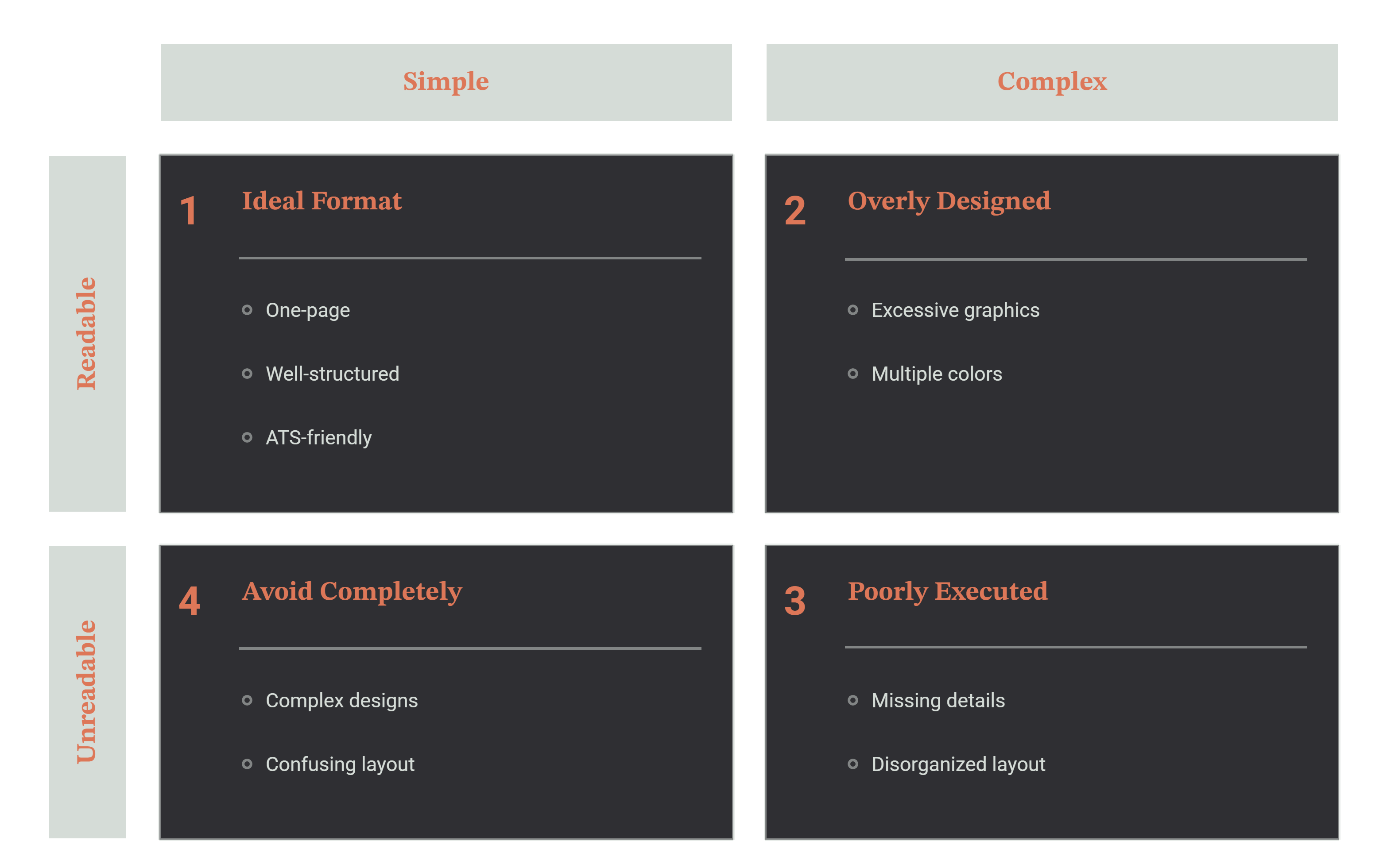Two-by-two matrix of resume formats: simple and readable is the ideal one-page, well-structured, ATS-friendly format; complex but readable is overly designed with excessive graphics and multiple colors; complex and unreadable is poorly executed with missing details and disorganized layout; simple but unreadable should be avoided completely.