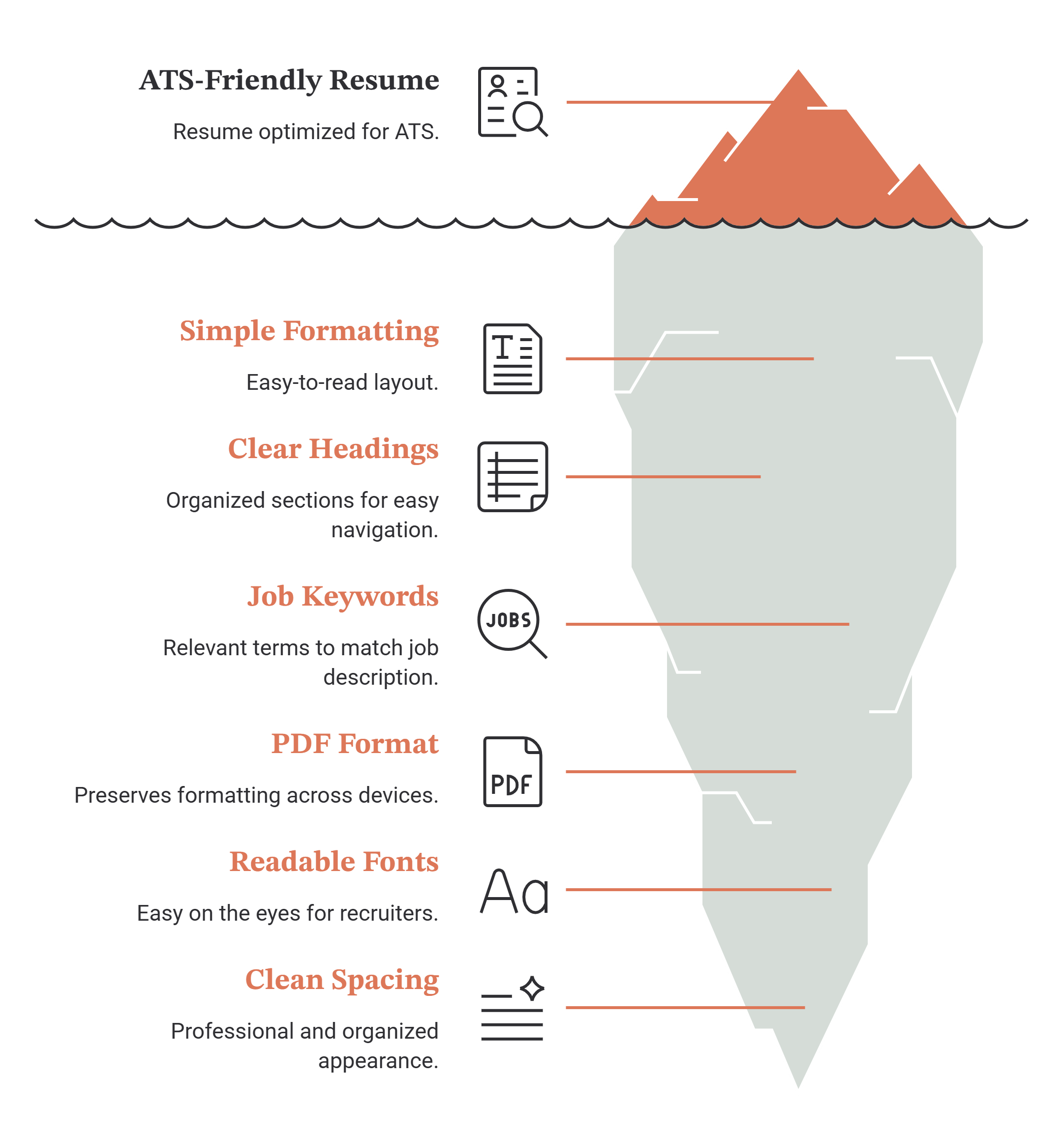 Iceberg graphic: an ATS-friendly resume is the visible tip, supported beneath the surface by simple formatting, clear headings, job keywords matching the description, PDF format, readable fonts and clean spacing.