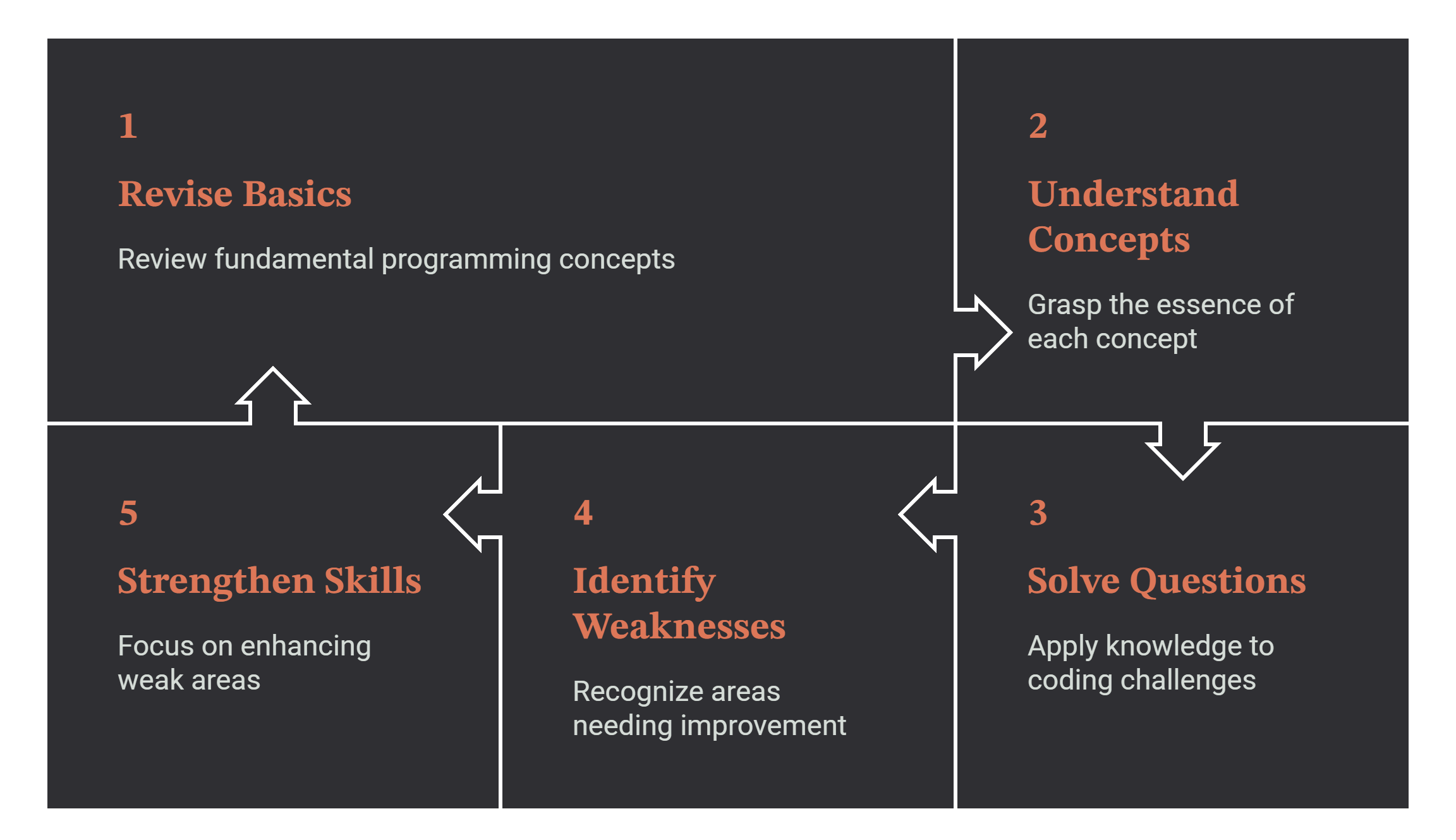 Five-step coding preparation cycle: revise fundamental programming concepts, understand the essence of each concept, apply that knowledge to coding questions, identify weaknesses, then strengthen the weak areas.
