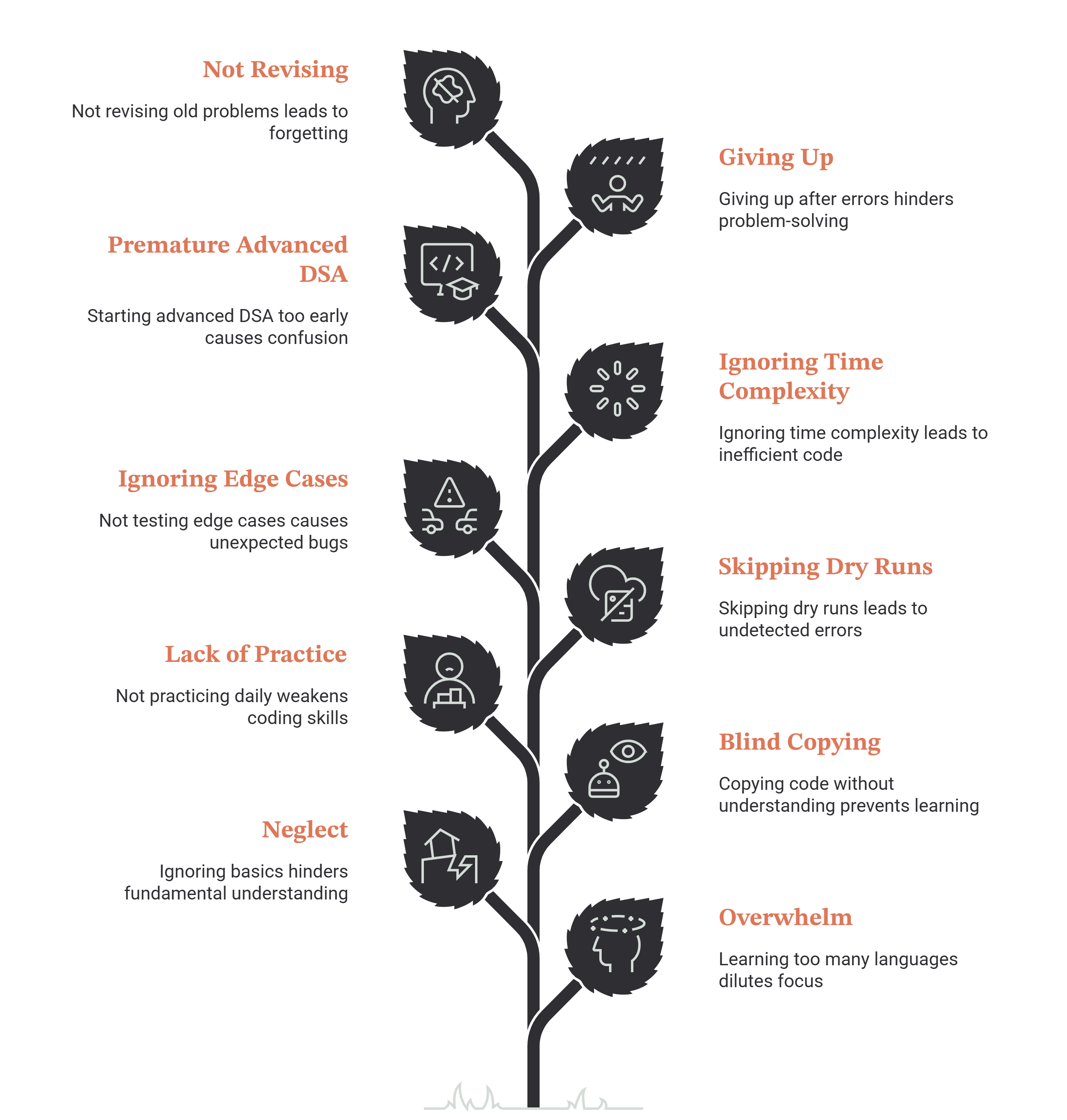 Tree diagram of ten coding preparation mistakes: not revising old problems, giving up after errors, starting advanced DSA too early, ignoring time complexity, ignoring edge cases, skipping dry runs, lack of daily practice, copying code without understanding, neglecting basics, and learning too many languages at once.