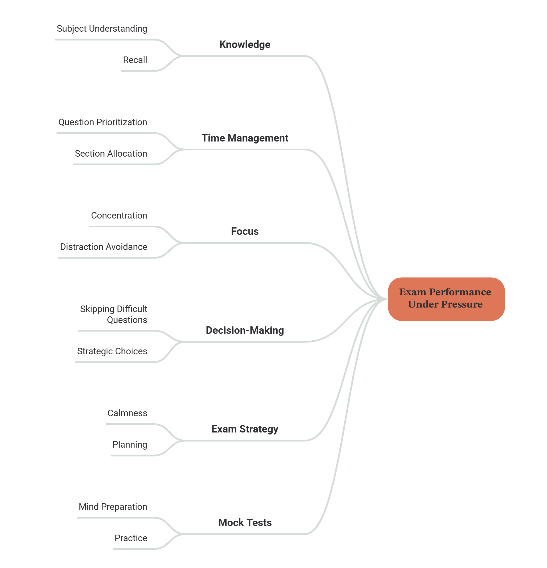 Mind map of exam performance under pressure with six inputs: knowledge through subject understanding and recall, time management through question prioritization and section allocation, focus through concentration and distraction avoidance, decision-making through skipping difficult questions and strategic choices, exam strategy through calmness and planning, and mock tests through mind preparation and practice.