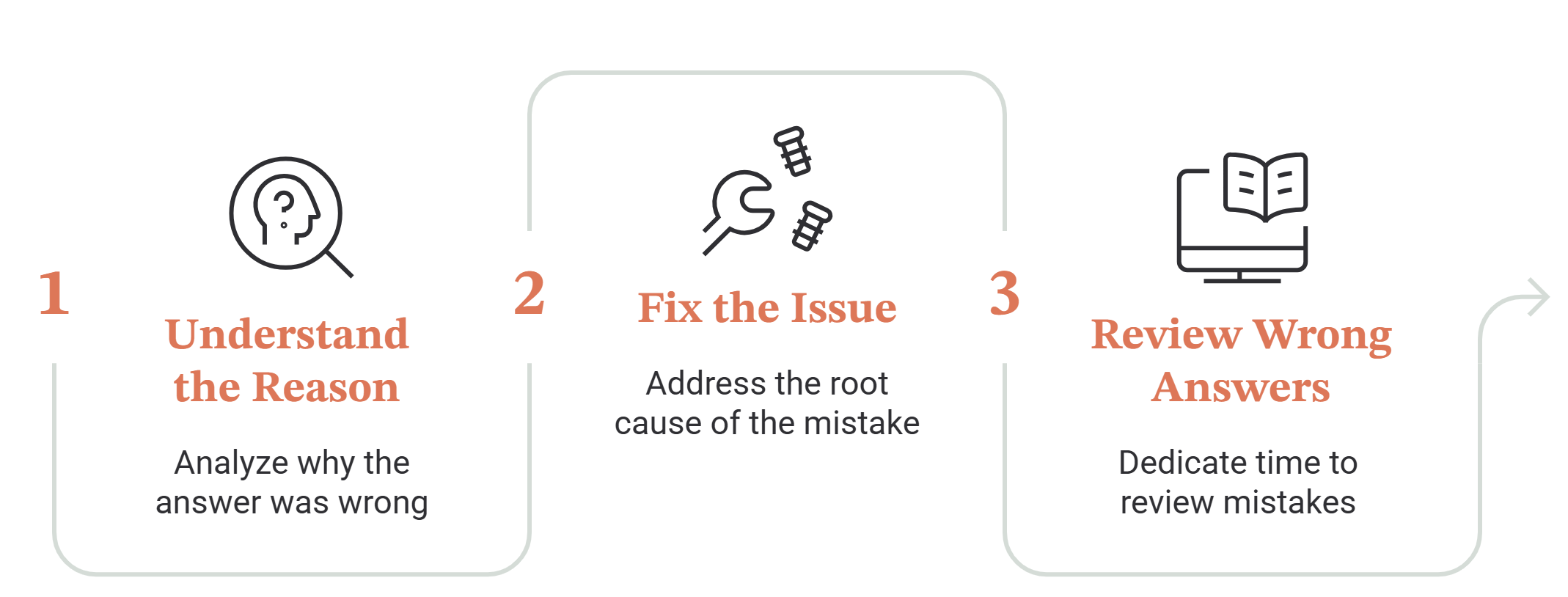 Three-step way to treat mistakes: understand the reason by analyzing why the answer was wrong, fix the issue by addressing the root cause, then dedicate time to reviewing wrong answers.