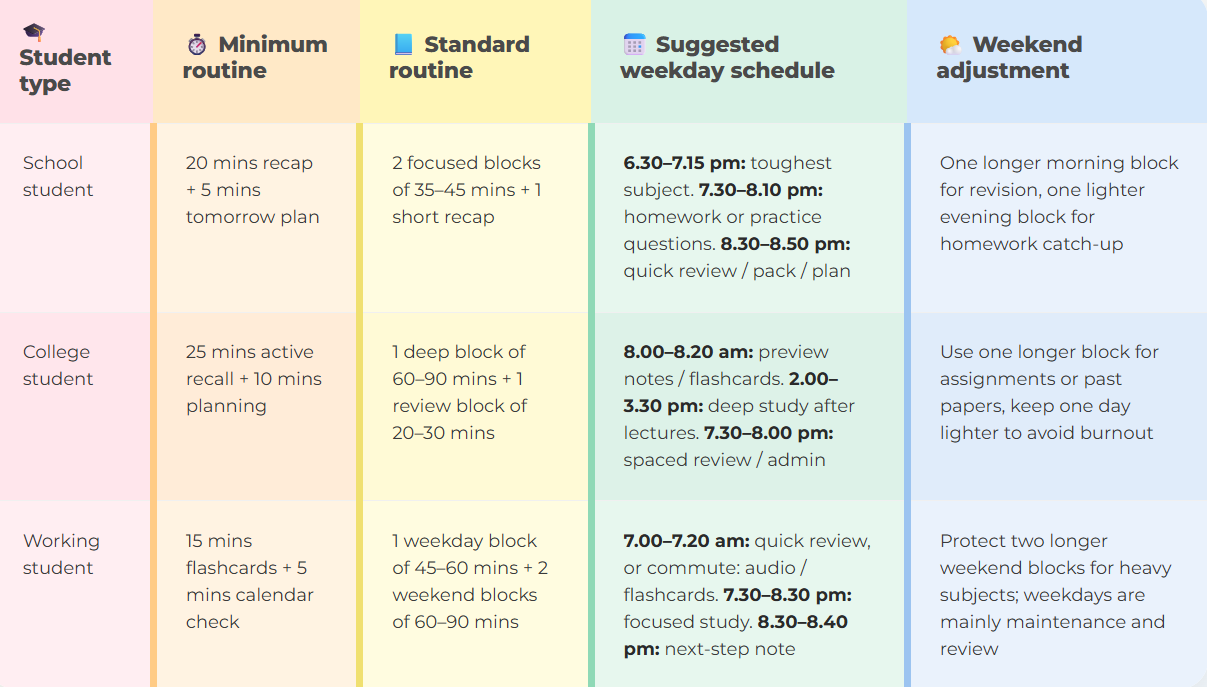 Table of daily routines by student type. School students: 20 minutes recap plus 5 minutes planning as a minimum, or two focused 35 to 45 minute blocks, with evening slots from 6.30 pm. College students: 25 minutes active recall plus 10 minutes planning, or a 60 to 90 minute deep block after lectures. Working students: 15 minutes of flashcards, or a 45 to 60 minute weekday block plus two longer weekend blocks, with weekends protected for heavy subjects.