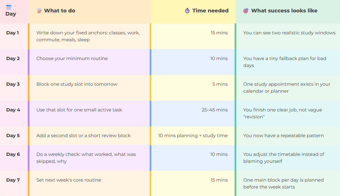 Seven-day starter plan table giving a task, a time and what success looks like for each day: write down fixed anchors in 15 minutes, choose a minimum routine in 10, block one study slot in 5, use that slot for one small active task in 25 to 45, add a second slot or short review block, do a weekly check of what worked and what was skipped, then set next week's core routine.